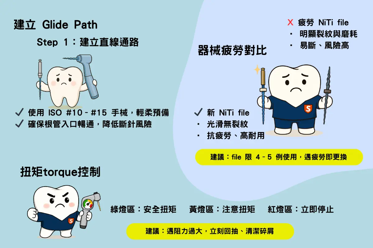 術中斷針處理示意圖